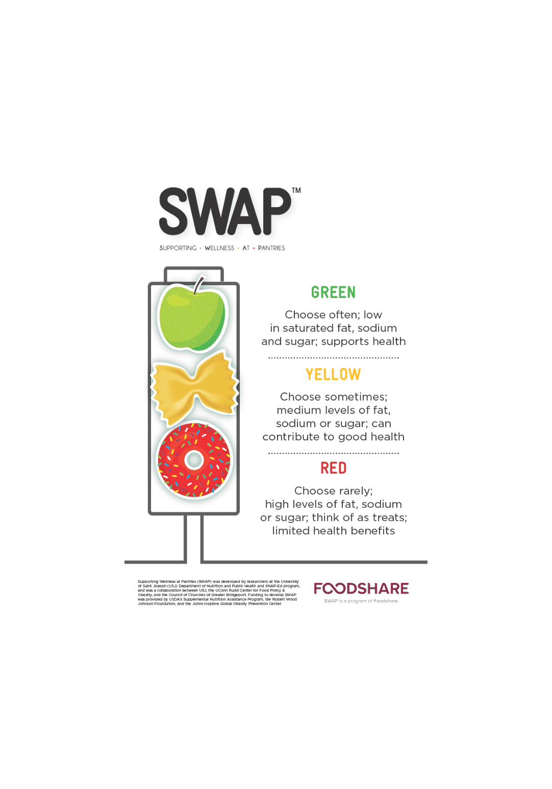 SWAP infographic showing a traffic light shape with a green apple, yellow pasta, and red donut with an explanation of the green, yellow, and red descriptions.